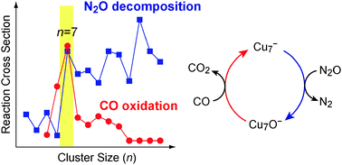 Graphical abstract: Catalytic oxidation of CO with N2O on isolated copper cluster anions