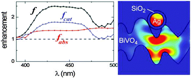 Graphical abstract: Plasmonic enhancement of the optical absorption and catalytic efficiency of BiVO4 photoanodes decorated with Ag@SiO2 core–shell nanoparticles