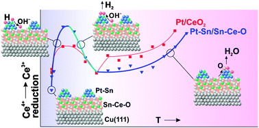 Graphical abstract: Hydrogen activation on Pt–Sn nanoalloys supported on mixed Sn–Ce oxide films