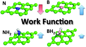 Graphical abstract: Chemical nature of boron and nitrogen dopant atoms in graphene strongly influences its electronic properties