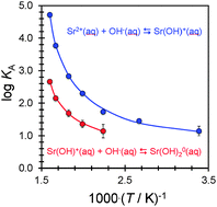 Graphical abstract: Ion-pair formation in aqueous strontium chloride and strontium hydroxide solutions under hydrothermal conditions by AC conductivity measurements