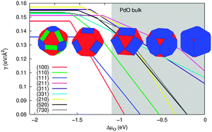 Graphical abstract: Structure of palladium nanoparticles under oxidative conditions