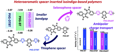 Graphical abstract: Use of heteroaromatic spacers in isoindigo-benzothiadiazole polymers for ambipolar charge transport