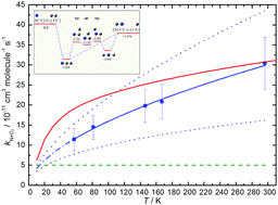 Graphical abstract: An experimental and theoretical investigation of the N(4S) + C2(1Σg+) reaction at low temperature