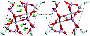 Graphical abstract: A study into the extracted ion number for NASICON structured Na3V2(PO4)3 in sodium-ion batteries