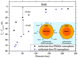 Graphical abstract: Glass transition of poly(methyl methacrylate) nanospheres in aqueous dispersion