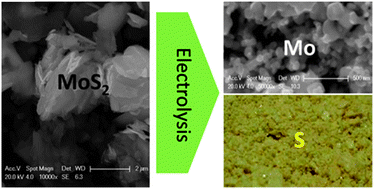 Graphical abstract: Preparation of Mo nanopowders through electroreduction of solid MoS2 in molten KCl–NaCl