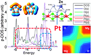 Graphical abstract: Pure and Zn-doped Pt clusters go flat and upright on MgO(100)