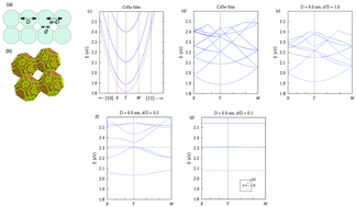 Graphical abstract: From semiconductor nanocrystals to artificial solids with dimensionality below two