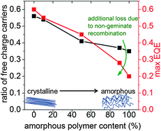 Graphical abstract: Control of charge generation and recombination in ternary polymer/polymer:fullerene photovoltaic blends using amorphous and semi-crystalline copolymers as donors