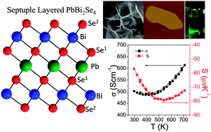 Graphical abstract: Ultrathin septuple layered PbBi2Se4 nanosheets