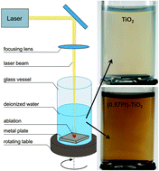 Graphical abstract: Preparation of platinum modified titanium dioxide nanoparticles with the use of laser ablation in water