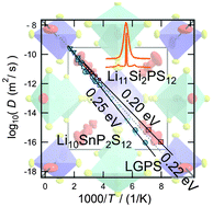 Graphical abstract: A new ultrafast superionic Li-conductor: ion dynamics in Li11Si2PS12 and comparison with other tetragonal LGPS-type electrolytes