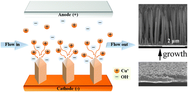 Graphical abstract: Electrochemical flow-based solution–solid growth of the Cu2O nanorod array: potential application to lithium ion batteries