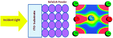 Graphical abstract: Unravelling the correlated electronic and optical properties of BaTaO2N with perovskite-type structure as a potential candidate for solar energy conversion
