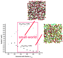 Graphical abstract: Topological analyses and small-world patterns of hydrogen bond networks in water + t-butanol, water + n-butanol and water + ammonia mixtures