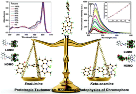 Graphical abstract: Experimental and theoretical study of enol–keto prototropic tautomerism and photophysics of azomethine–BODIPY dyads