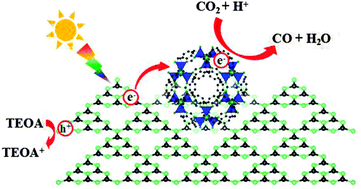 Graphical abstract: Semiconductor–redox catalysis promoted by metal–organic frameworks for CO2 reduction