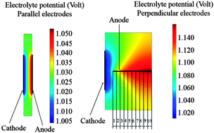 Graphical abstract: Modelling potential/current distribution in microbial electrochemical systems shows how the optimal bioanode architecture depends on electrolyte conductivity