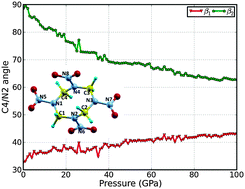 Graphical abstract: Structures, mechanical properties, equations of state, and electronic properties of β-HMX under hydrostatic pressures: a DFT-D2 study