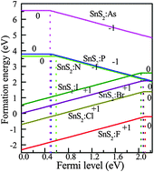 Graphical abstract: The characteristics of n- and p-type dopants in SnS2 monolayer nanosheets