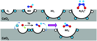 Graphical abstract: A DFT + U study of NO evolution at reduced CeO2(110)