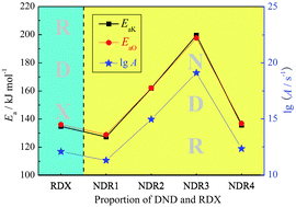 Graphical abstract: The effect of a detonation nanodiamond coating on the thermal decomposition properties of RDX explosives
