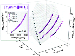 Graphical abstract: On the scaling behavior of electric conductivity in [C4mim][NTf2]