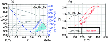 Graphical abstract: Highly efficient functional GexPb1−xTe based thermoelectric alloys