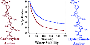Graphical abstract: Substitution of a hydroxamic acid anchor into the MK-2 dye for enhanced photovoltaic performance and water stability in a DSSC