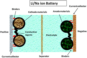 Graphical abstract: Small things make a big difference: binder effects on the performance of Li and Na batteries
