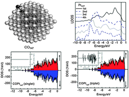 Graphical abstract: Atomic under-coordination fascinated catalytic and magnetic behavior of Pt and Rh nanoclusters