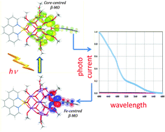 Graphical abstract: Relating structure and photoelectrochemical properties: electron injection by structurally and theoretically characterized transition metal-doped phenanthroline–polyoxotitanate nanoparticles