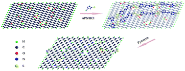 Graphical abstract: Advanced oxygen reduction reaction catalyst based on nitrogen and sulfur co-doped graphene in alkaline medium