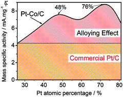 Graphical abstract: Composition-controlled synthesis of carbon-supported Pt–Co alloy nanoparticles and the origin of their ORR activity enhancement