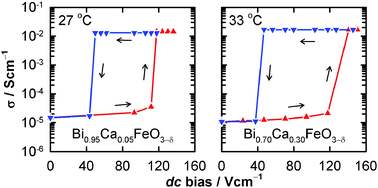 Graphical abstract: Field-enhanced bulk conductivity and resistive-switching in Ca-doped BiFeO3 ceramics