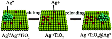 Graphical abstract: Synergistic effect of interfacial lattice Ag+ and Ag0 clusters in enhancing the photocatalytic performance of TiO2