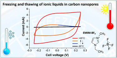 Graphical abstract: An electrochemical in situ study of freezing and thawing of ionic liquids in carbon nanopores