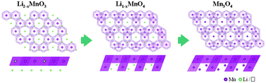 Graphical abstract: Migration of Mn cations in delithiated lithium manganese oxides