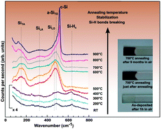 Graphical abstract: Stabilization mechanism of electrodeposited silicon thin films