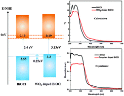 Graphical abstract: Study of structural, electronic and optical properties of tungsten doped bismuth oxychloride by DFT calculations