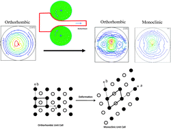 Graphical abstract: Combinatorial effect of rolling and carbonaceous nanoparticles on the evolution of crystallographic texture and structural properties of ultra high molecular weight polyethylene