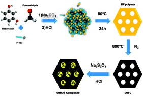 Graphical abstract: Ordered mesoporous carbons obtained by a simple soft template method as sulfur immobilizers for lithium–sulfur cells