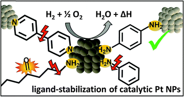Graphical abstract: Ligand-stabilized Pt nanoparticles (NPs) as novel materials for catalytic gas sensing: influence of the ligand on important catalytic properties