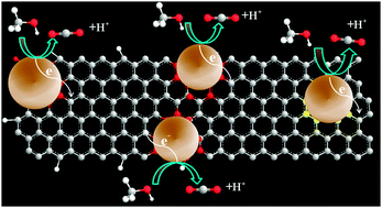 Graphical abstract: Electrocatalytic activity of Pt subnano/nanoclusters stabilized by pristine graphene nanosheets