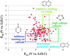 Graphical abstract: Design of novel additives and nonaqueous solvents for lithium-ion batteries through screening of cyclic organic molecules: an ab initio study of redox potentials