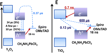 Graphical abstract: Charge transfer and recombination at the metal oxide/CH3NH3PbClI2/spiro-OMeTAD interfaces: uncovering the detailed mechanism behind high efficiency solar cells