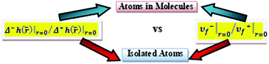 Graphical abstract: On the trends of Fukui potential and hardness potential derivatives in isolated atoms vs. atoms in molecules