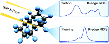 Graphical abstract: The electronic structure of perfluorodecalin studied by soft X-ray spectroscopy and electronic structure calculations