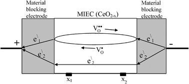 Graphical abstract: How to interpret Onsager cross terms in mixed ionic electronic conductors